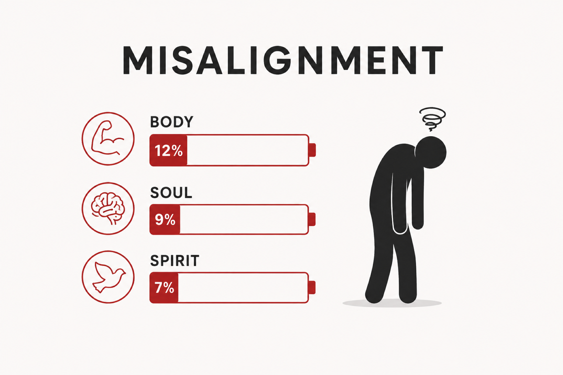 Misalignment example showing low Body, Soul and Spirit scores.